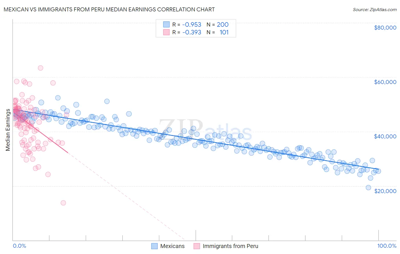 Mexican vs Immigrants from Peru Median Earnings