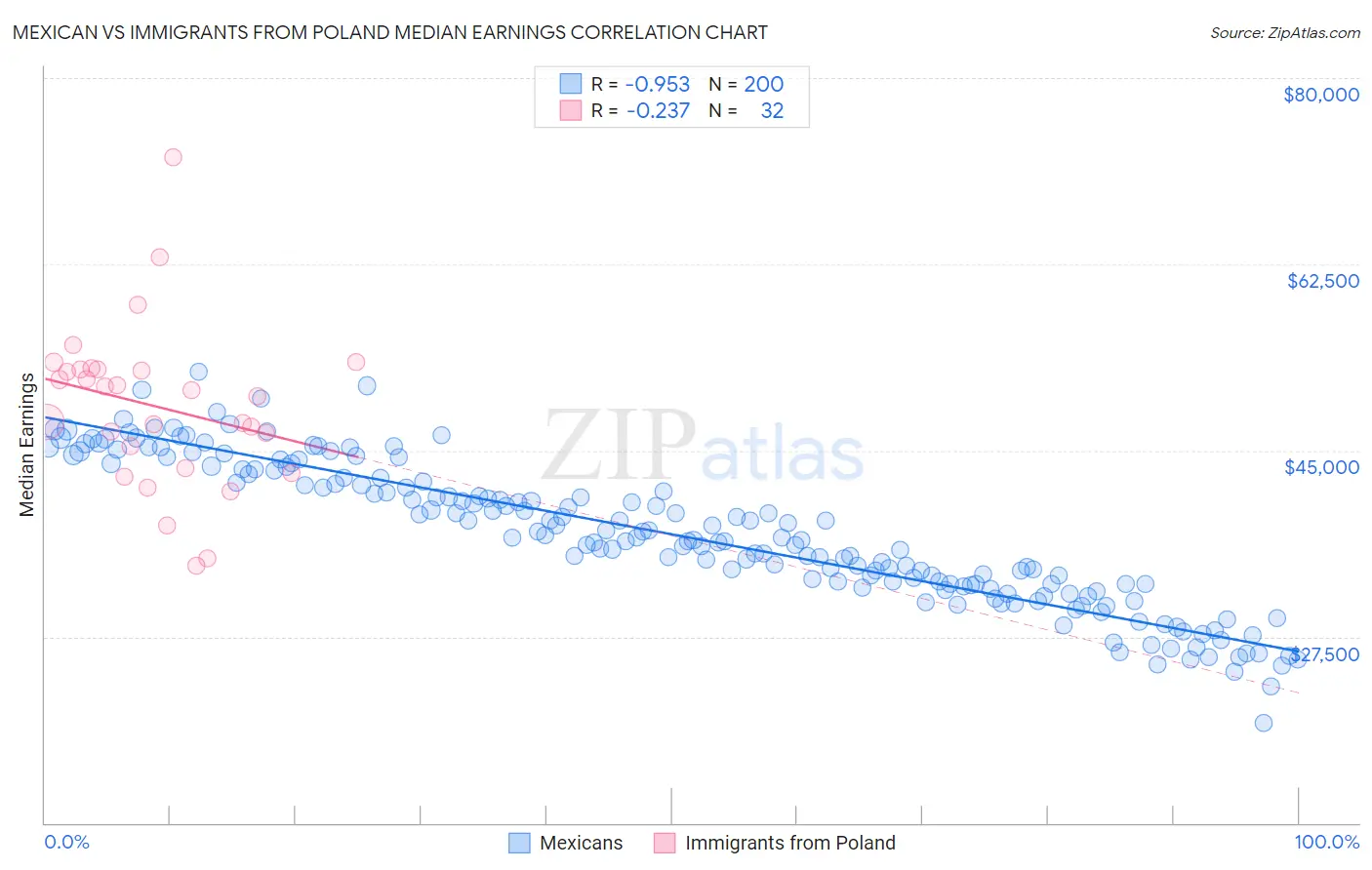 Mexican vs Immigrants from Poland Median Earnings