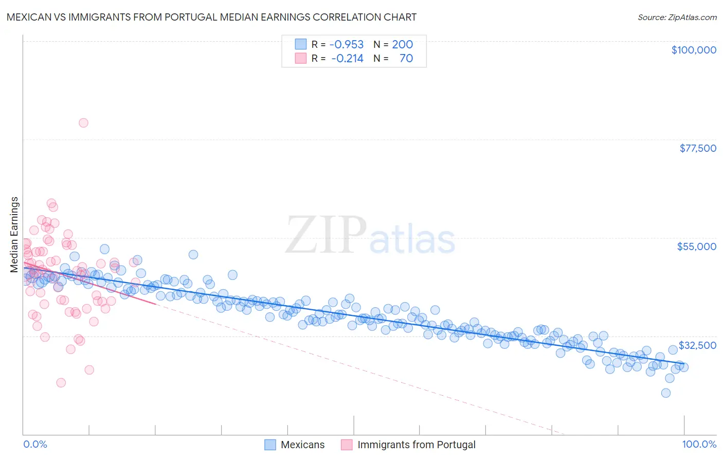 Mexican vs Immigrants from Portugal Median Earnings