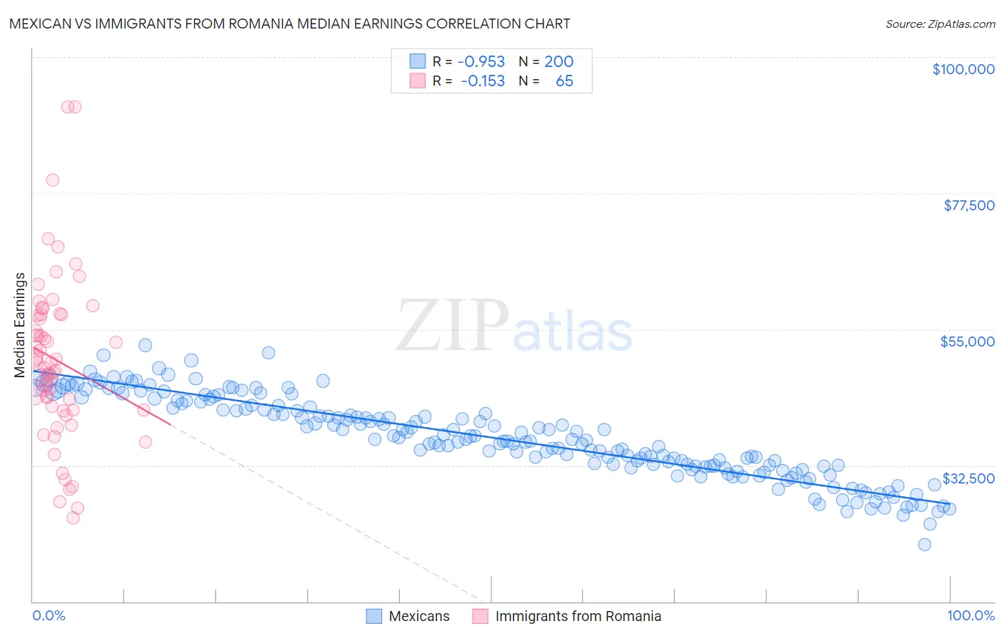 Mexican vs Immigrants from Romania Median Earnings