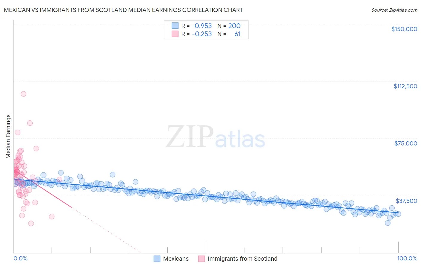 Mexican vs Immigrants from Scotland Median Earnings