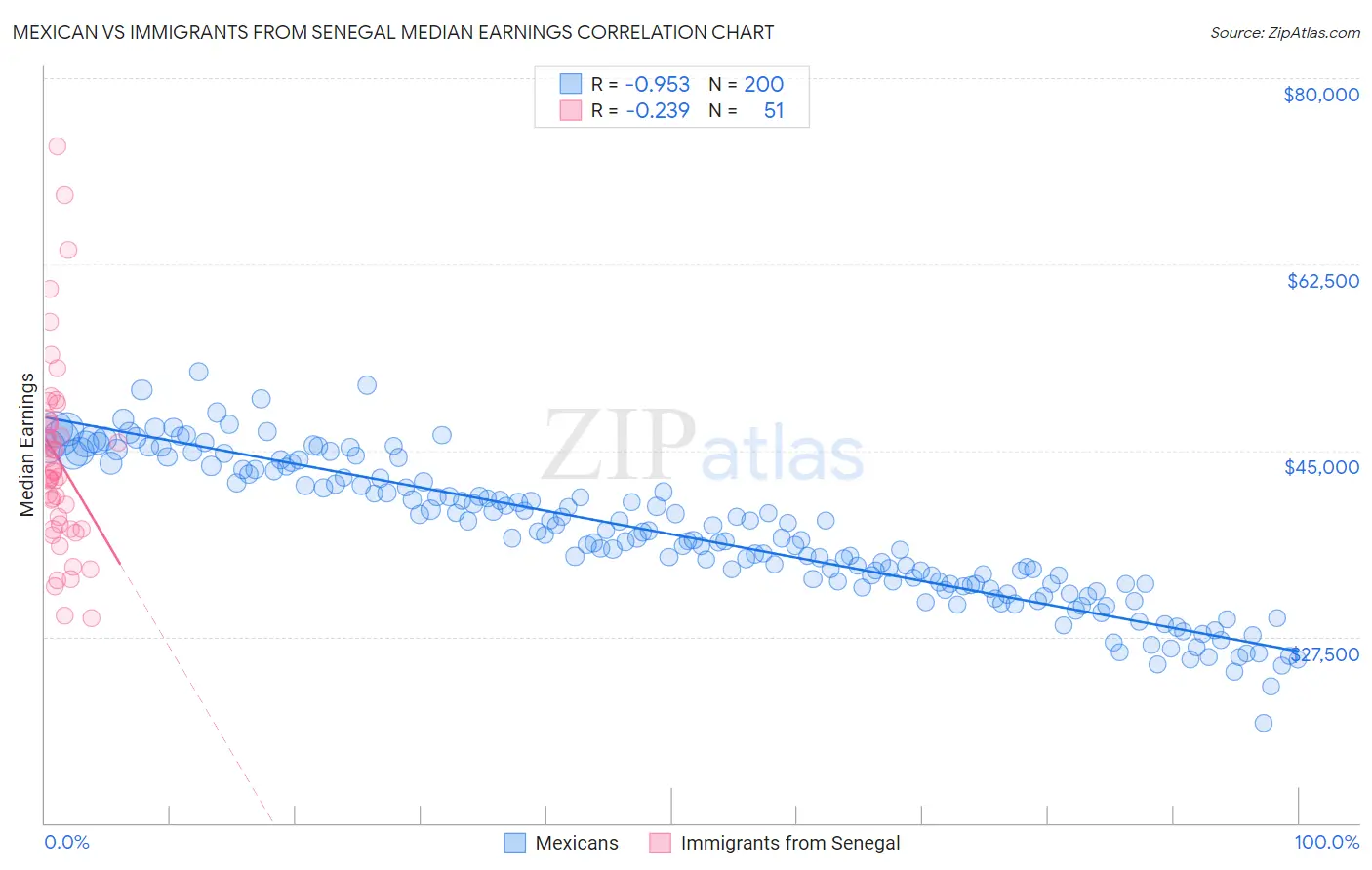 Mexican vs Immigrants from Senegal Median Earnings