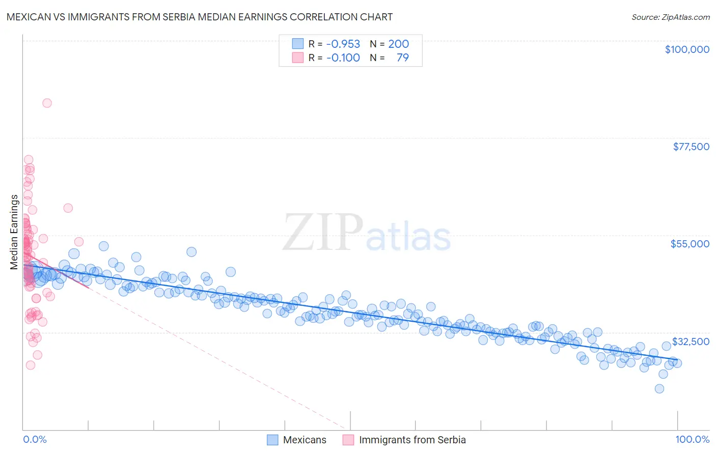Mexican vs Immigrants from Serbia Median Earnings