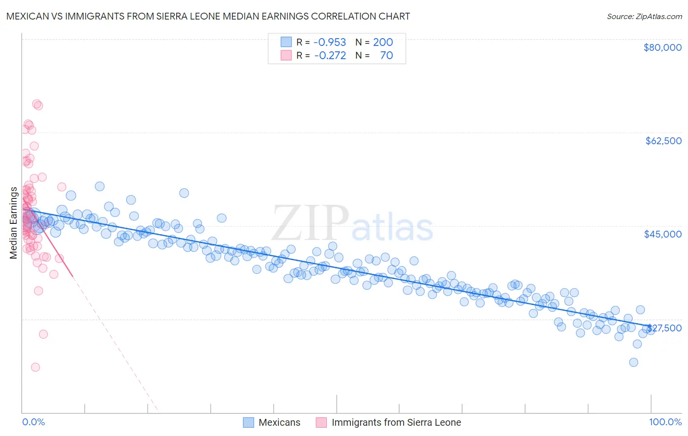 Mexican vs Immigrants from Sierra Leone Median Earnings