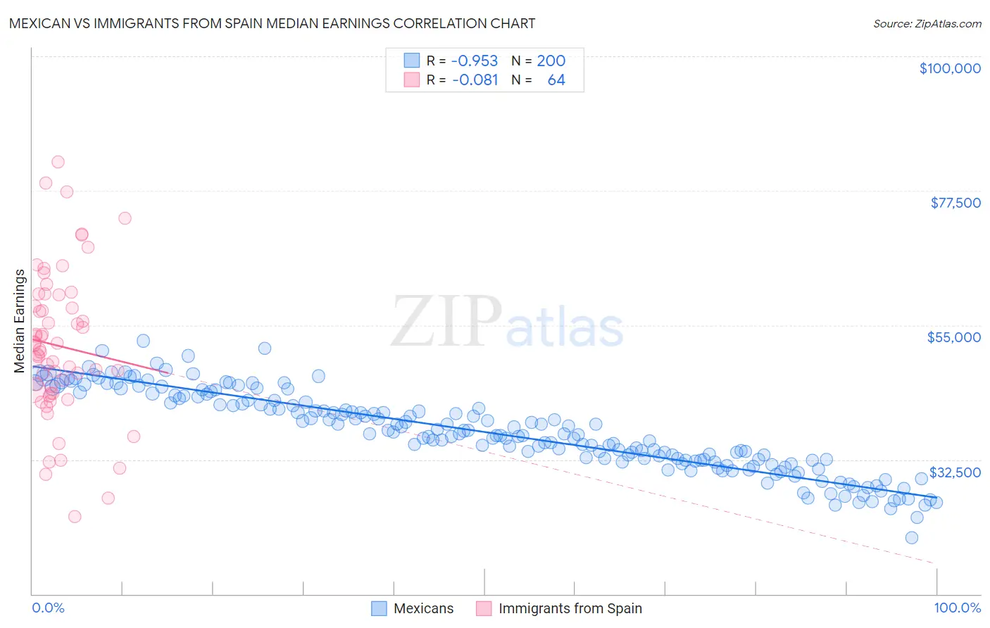 Mexican vs Immigrants from Spain Median Earnings