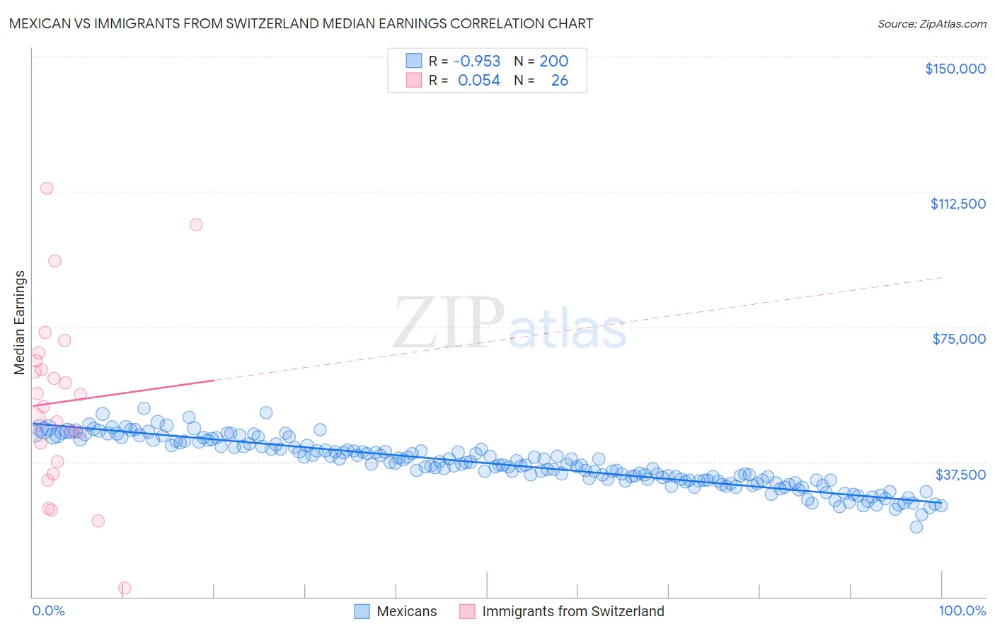 Mexican vs Immigrants from Switzerland Median Earnings