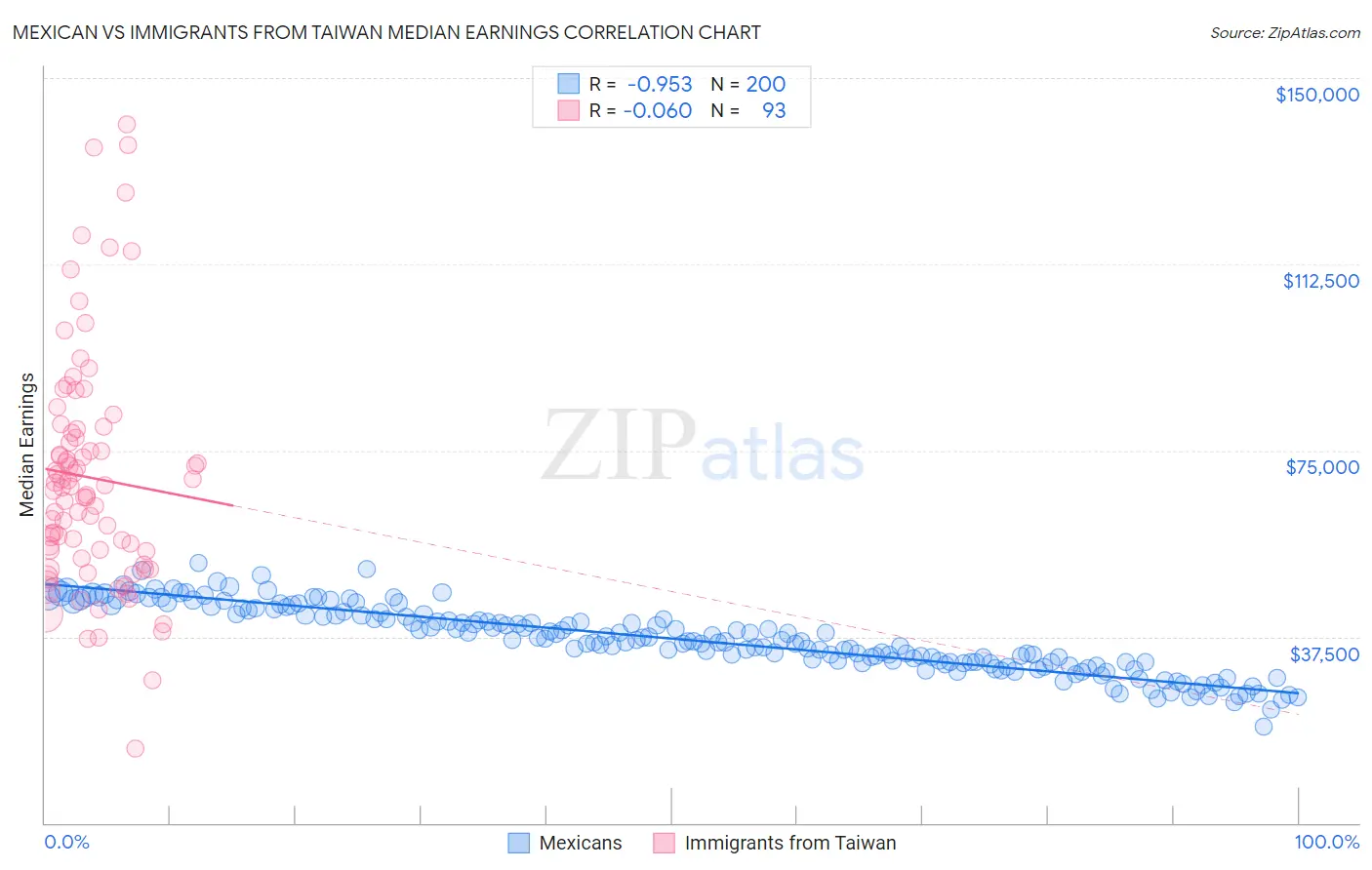 Mexican vs Immigrants from Taiwan Median Earnings