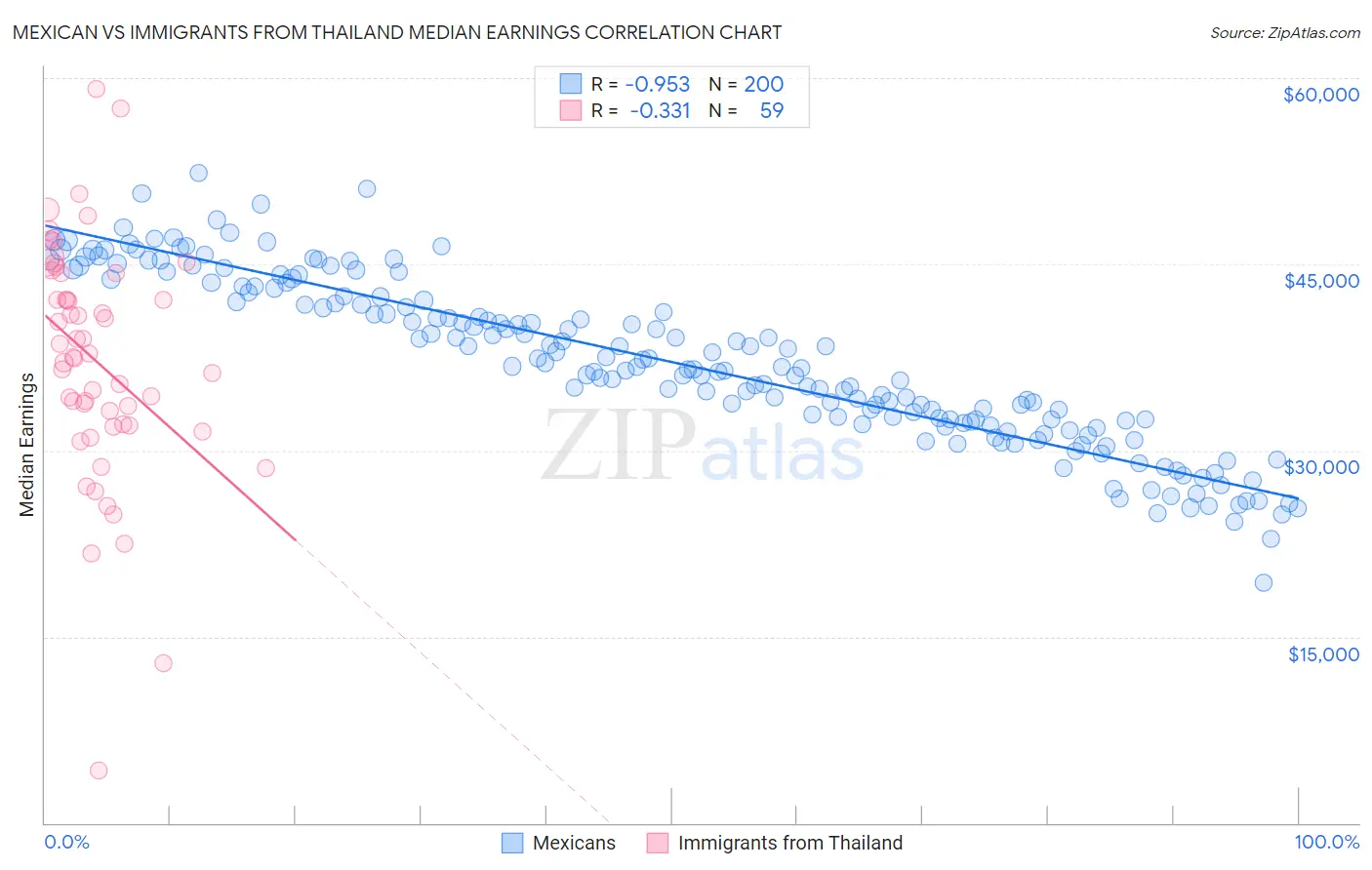 Mexican vs Immigrants from Thailand Median Earnings