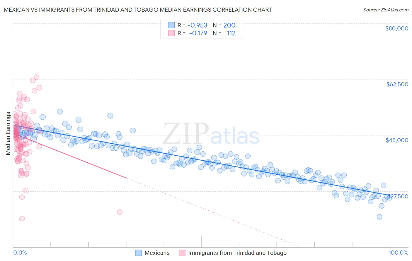 Mexican vs Immigrants from Trinidad and Tobago Median Earnings