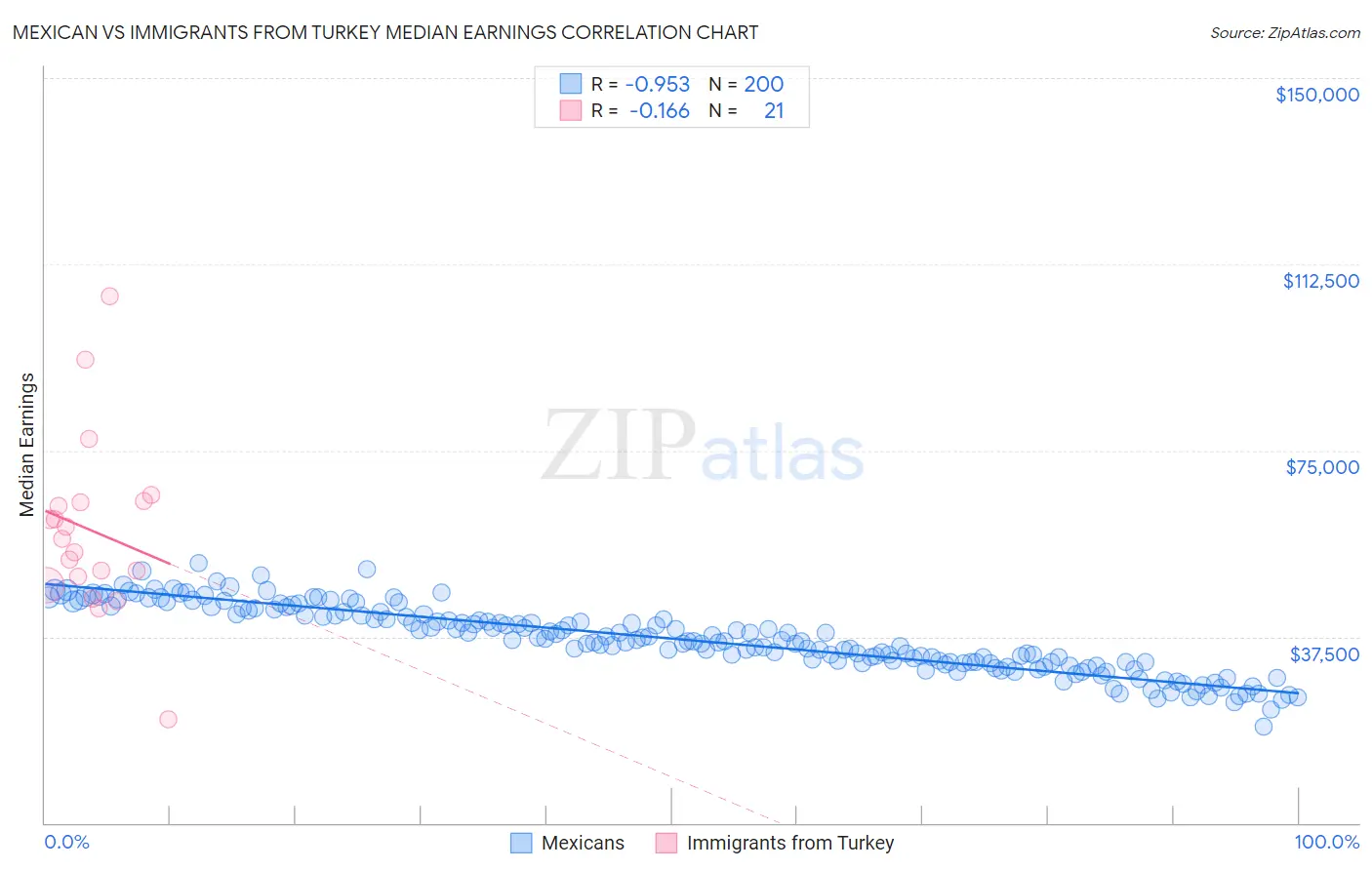 Mexican vs Immigrants from Turkey Median Earnings