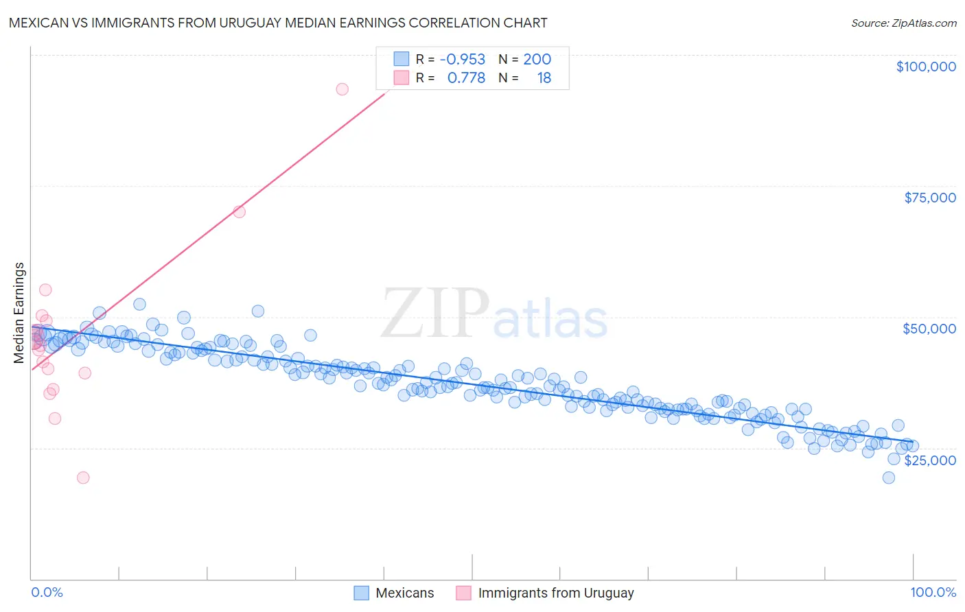 Mexican vs Immigrants from Uruguay Median Earnings