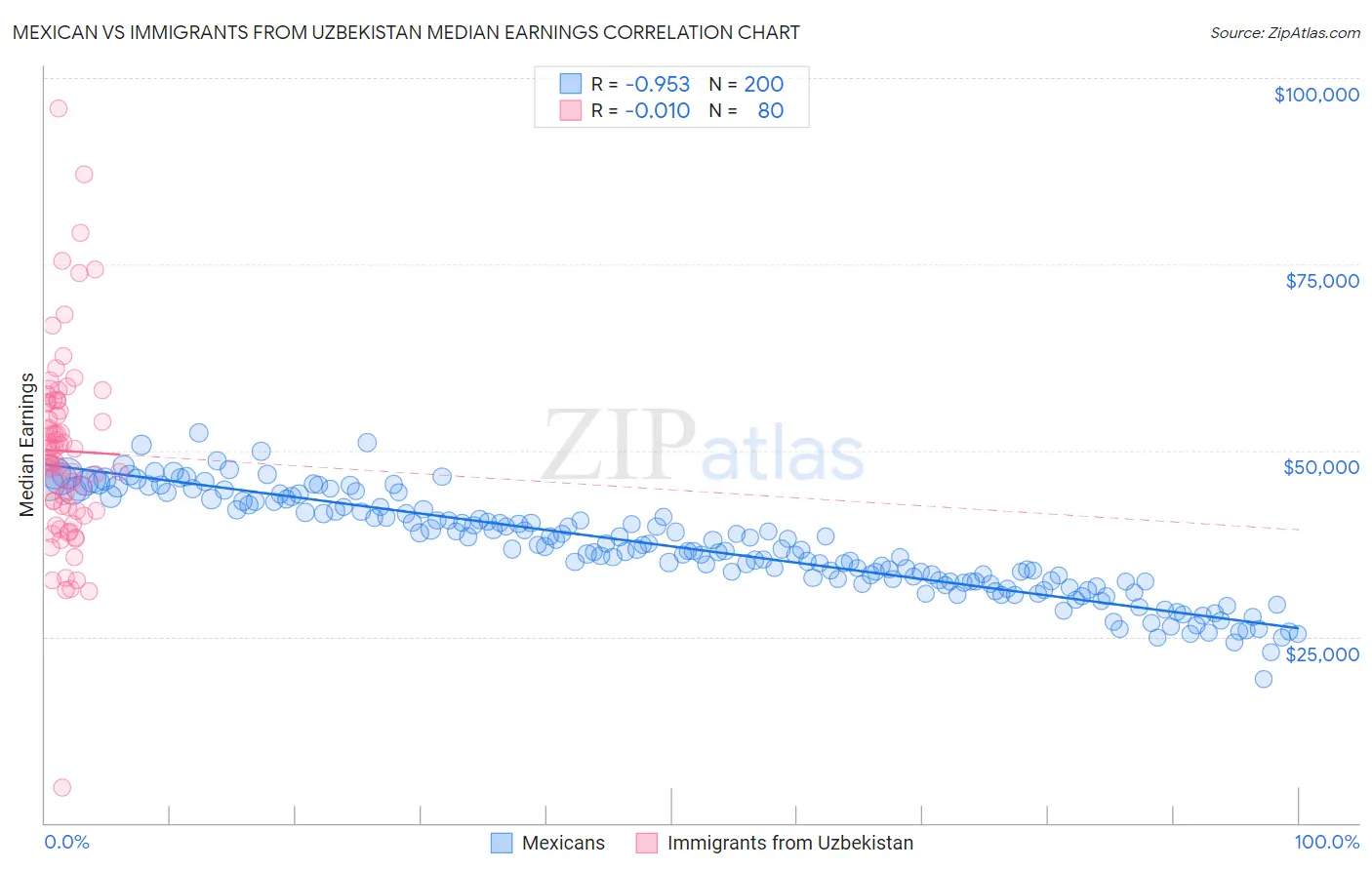 Mexican vs Immigrants from Uzbekistan Median Earnings