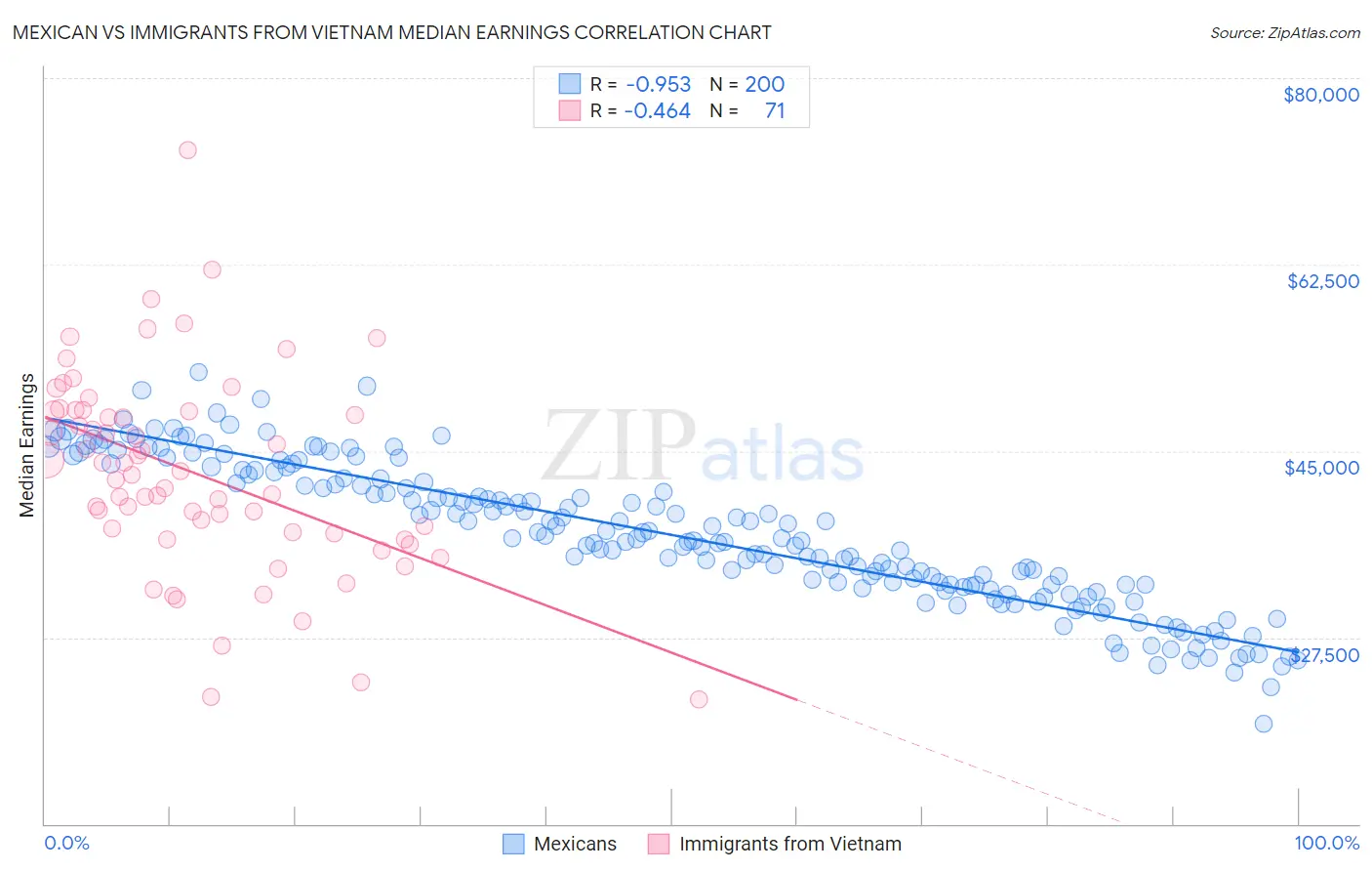 Mexican vs Immigrants from Vietnam Median Earnings