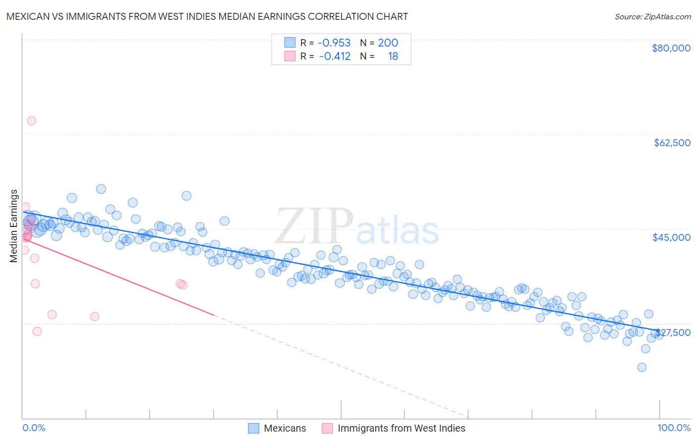 Mexican vs Immigrants from West Indies Median Earnings