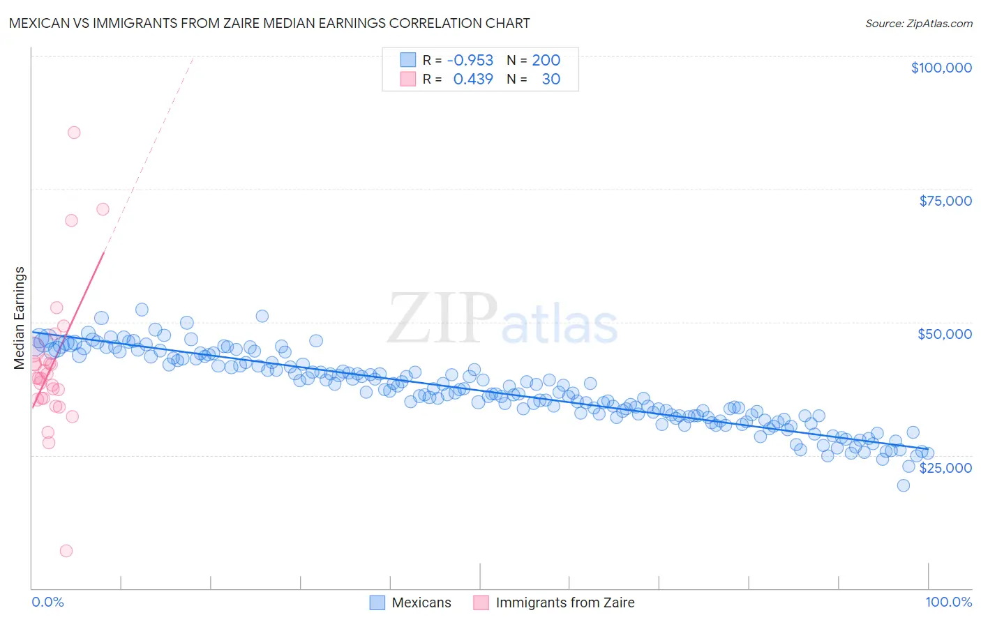 Mexican vs Immigrants from Zaire Median Earnings