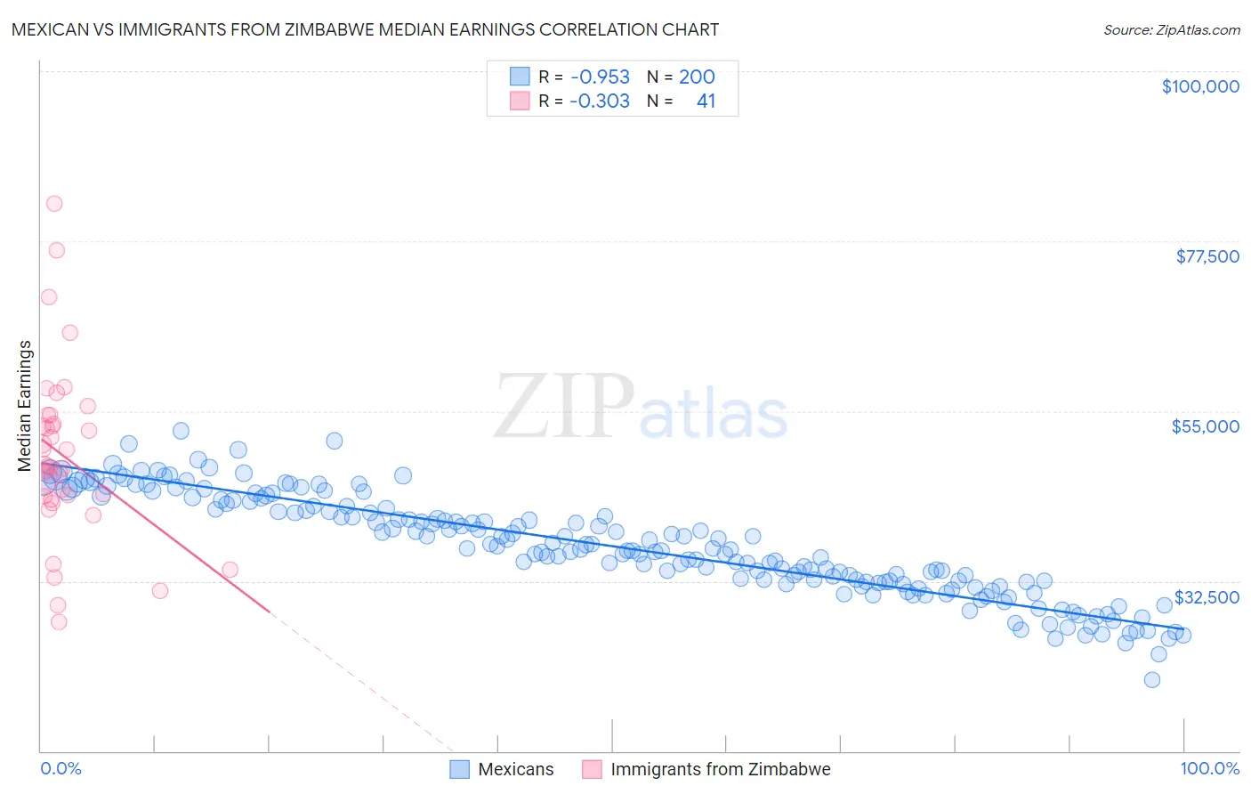 Mexican vs Immigrants from Zimbabwe Median Earnings
