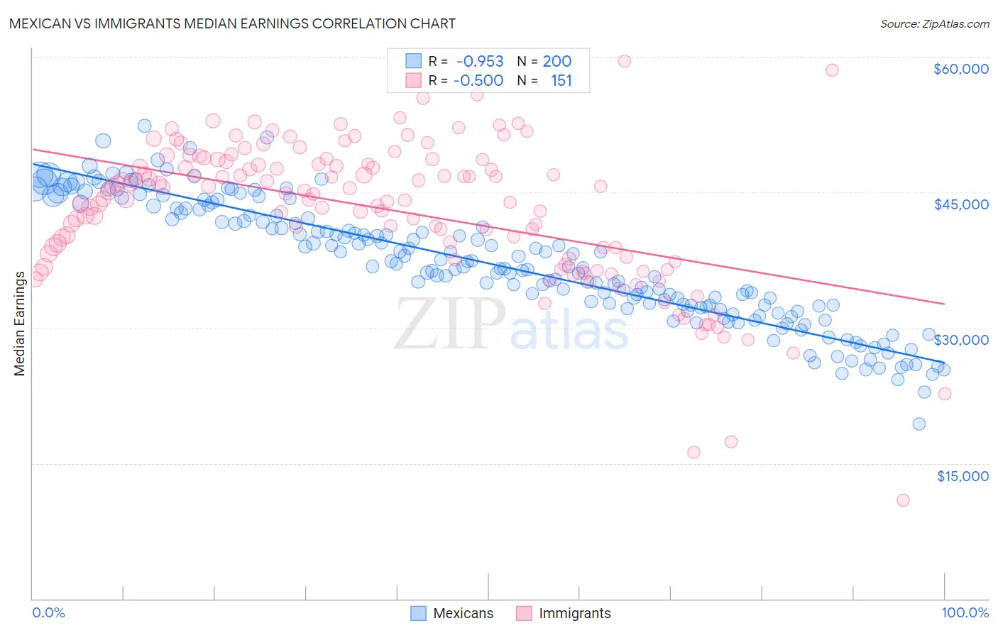 Mexican vs Immigrants Median Earnings
