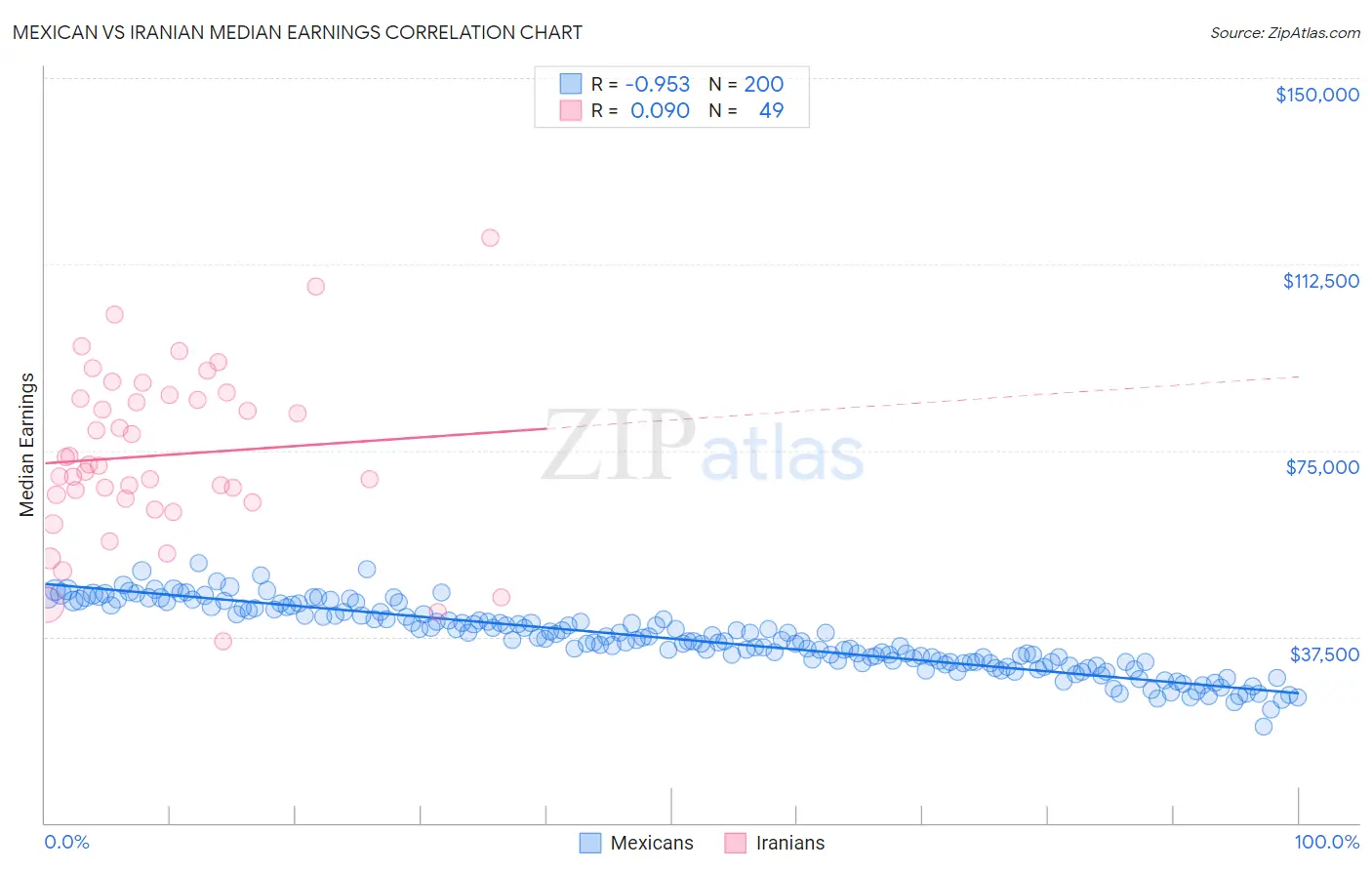Mexican vs Iranian Median Earnings