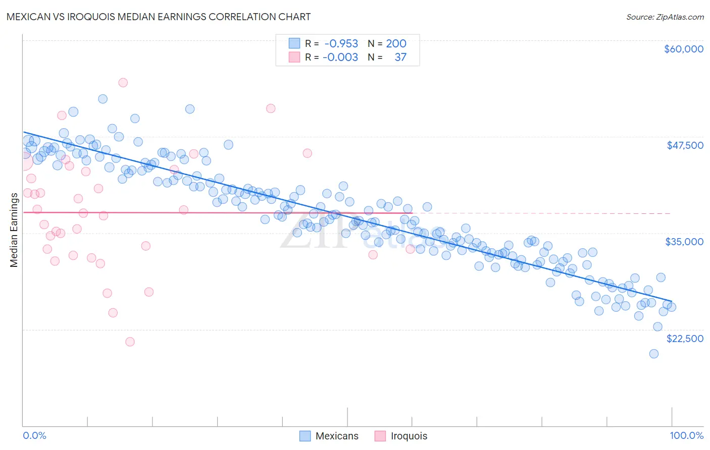 Mexican vs Iroquois Median Earnings