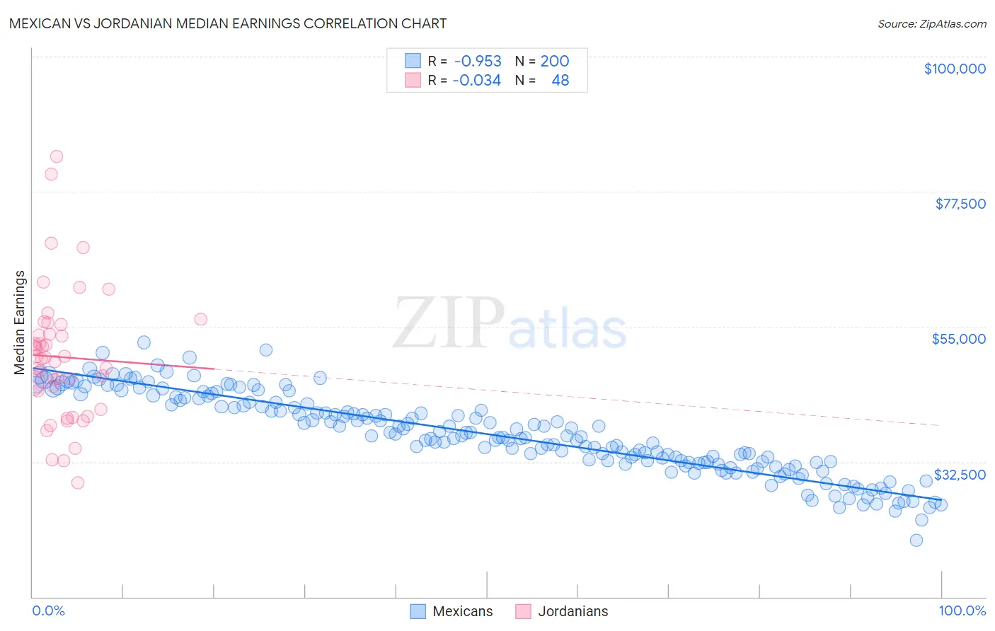 Mexican vs Jordanian Median Earnings