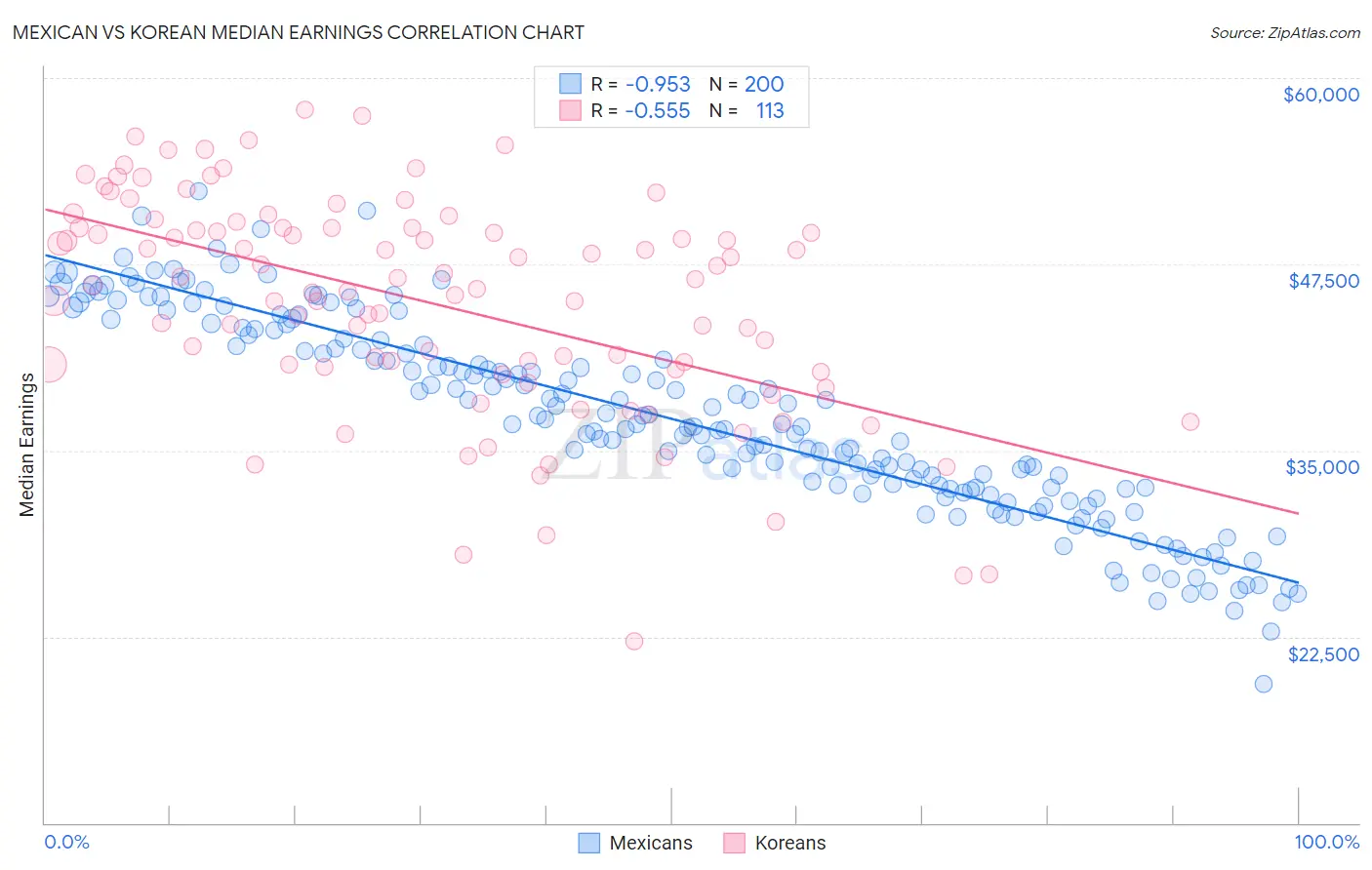 Mexican vs Korean Median Earnings