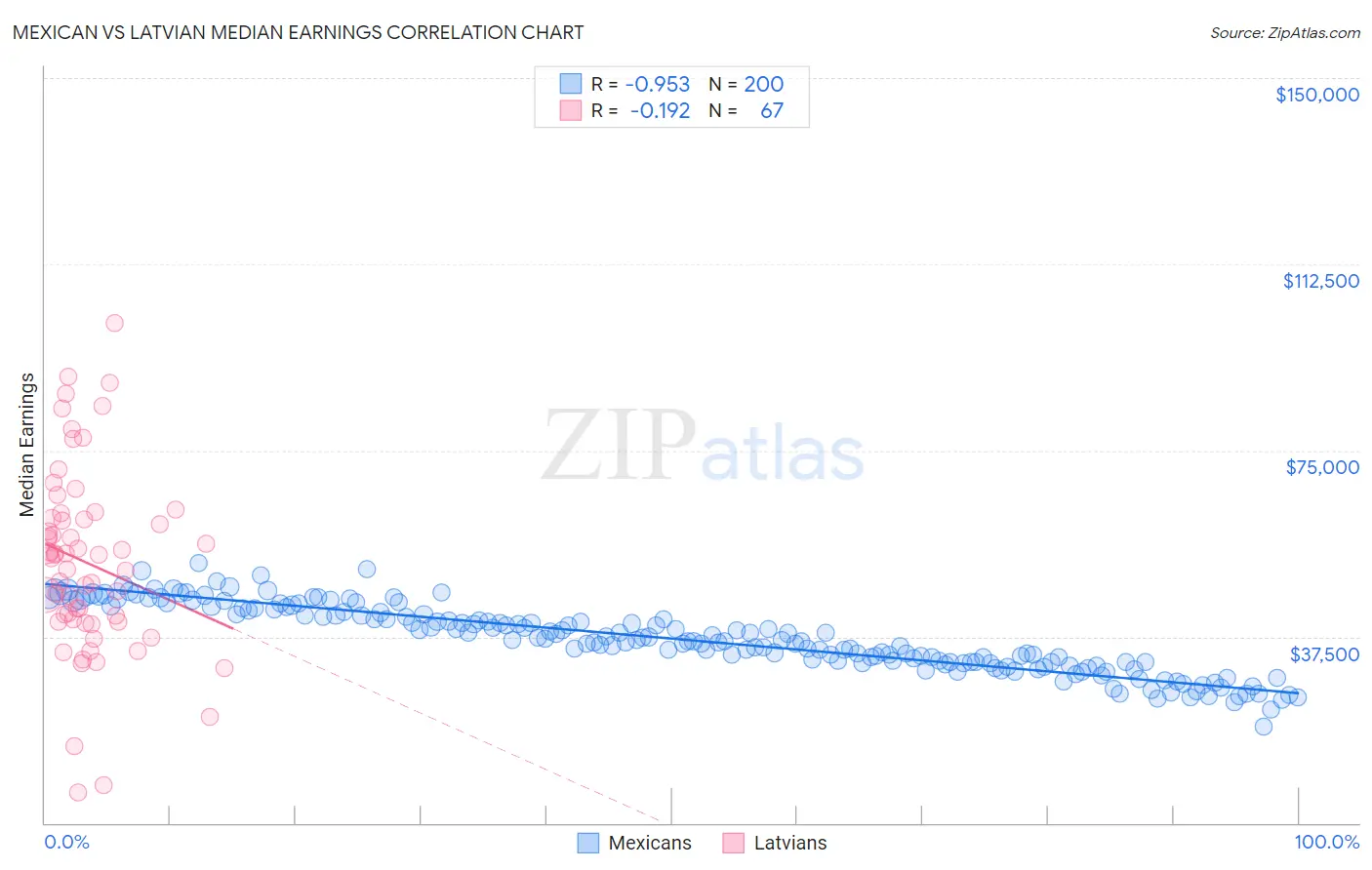 Mexican vs Latvian Median Earnings