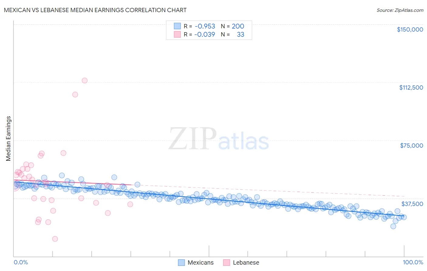 Mexican vs Lebanese Median Earnings