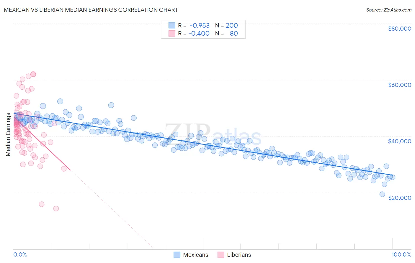Mexican vs Liberian Median Earnings