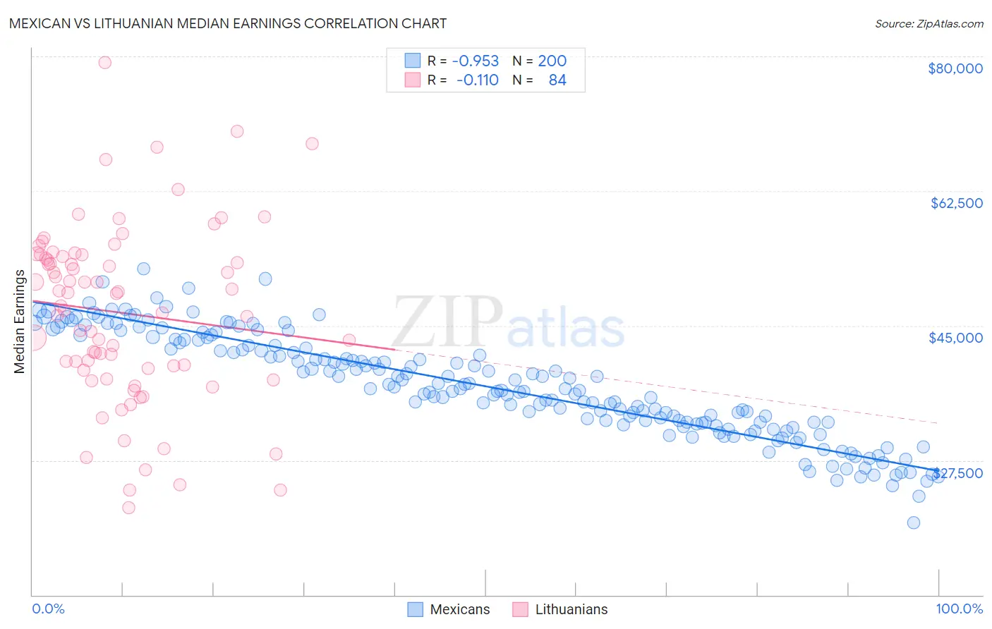 Mexican vs Lithuanian Median Earnings