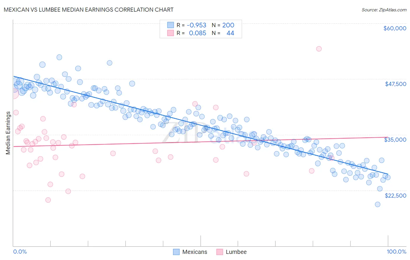 Mexican vs Lumbee Median Earnings
