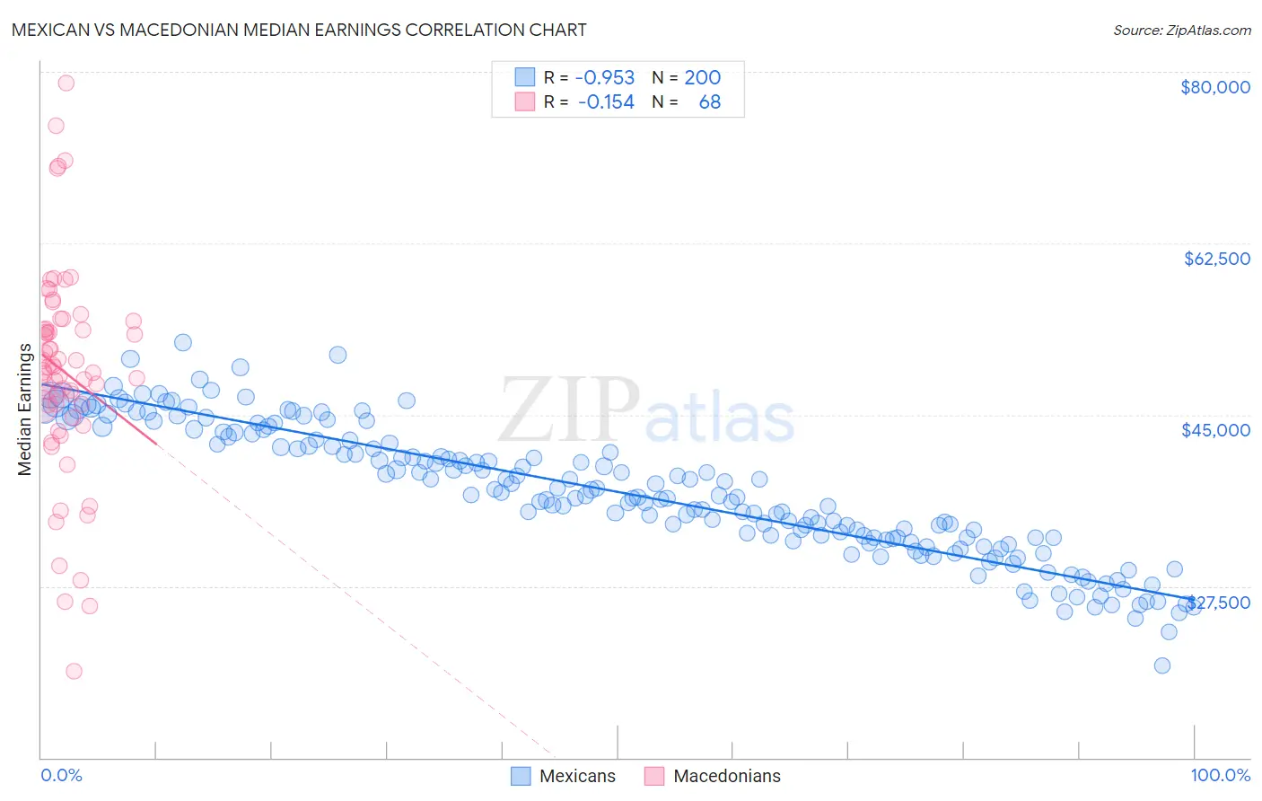 Mexican vs Macedonian Median Earnings