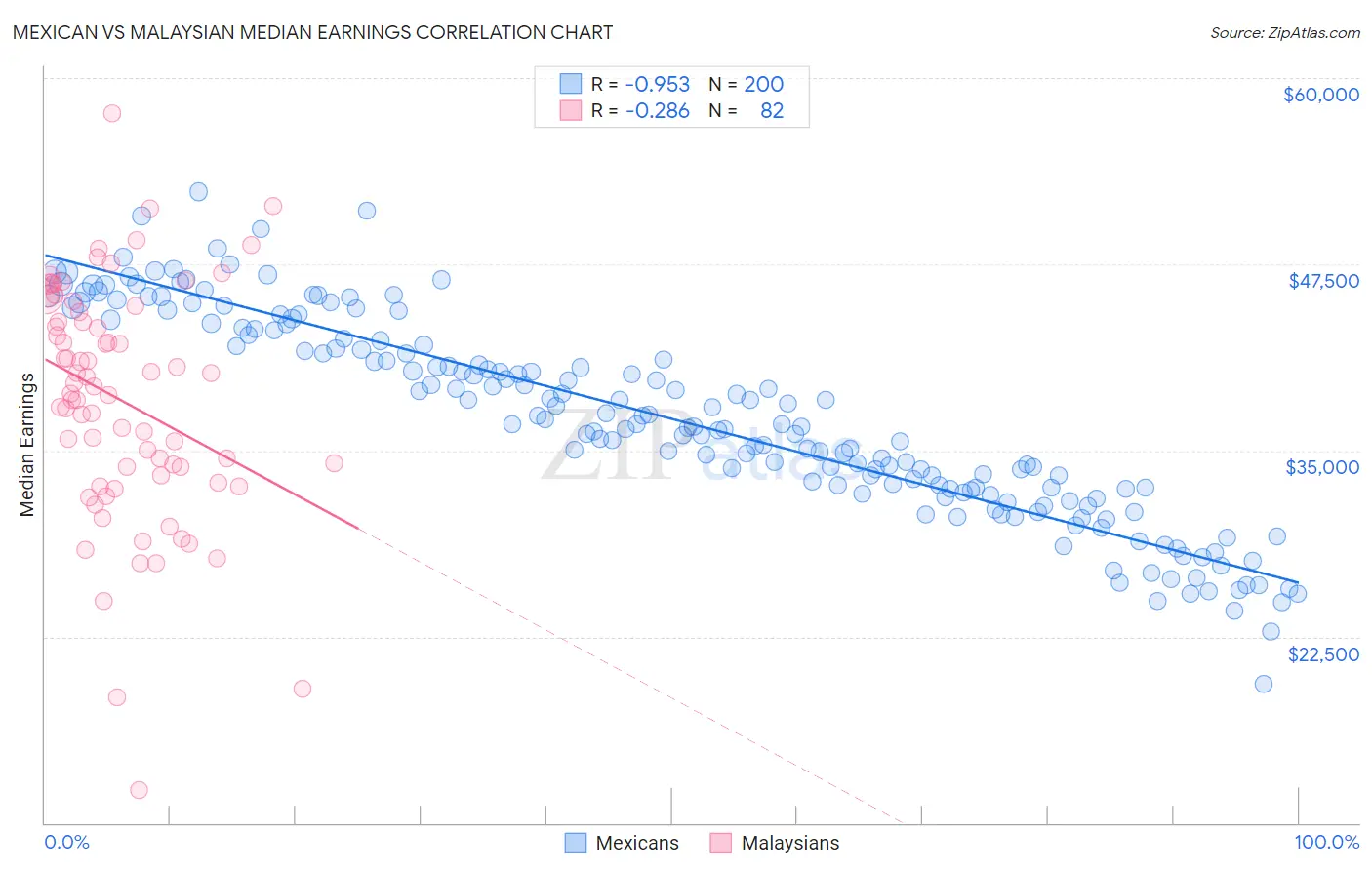 Mexican vs Malaysian Median Earnings