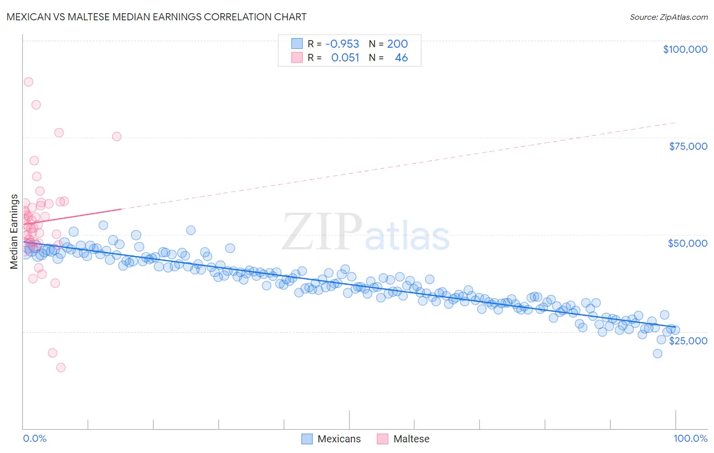 Mexican vs Maltese Median Earnings
