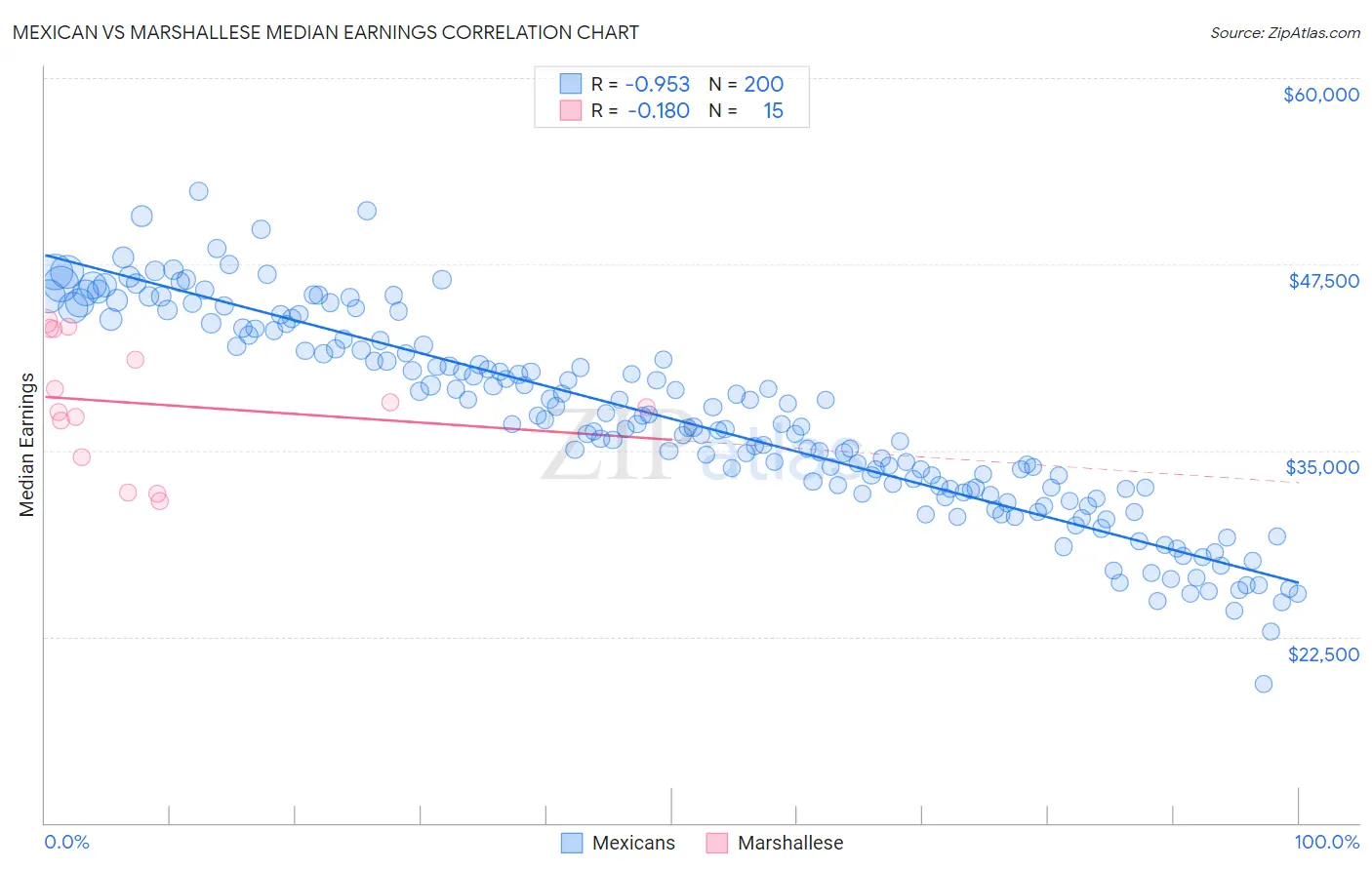 Mexican vs Marshallese Median Earnings