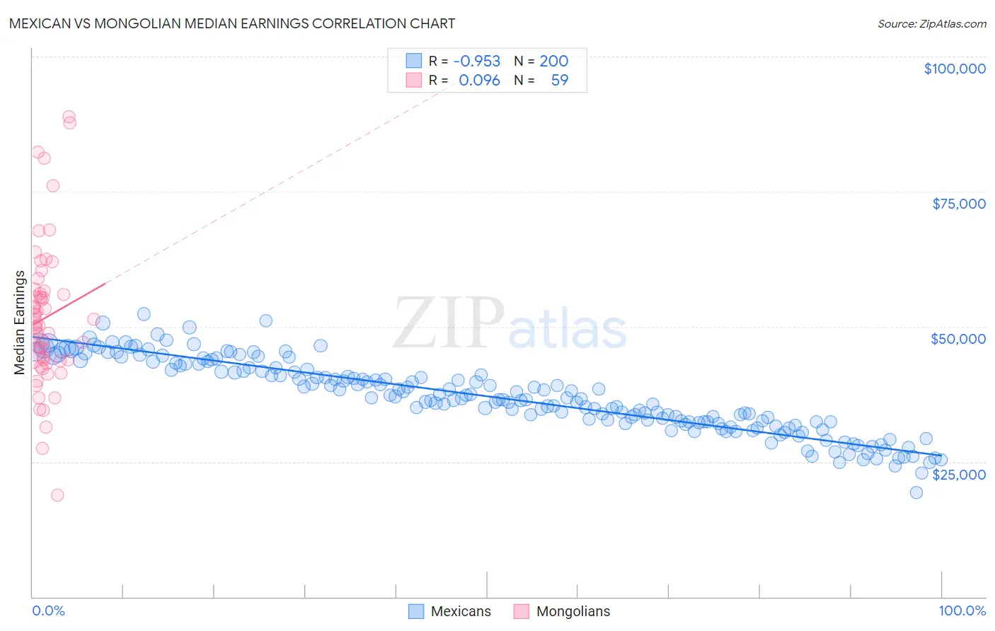 Mexican vs Mongolian Median Earnings
