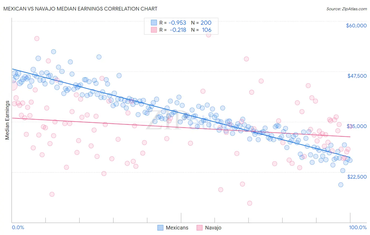 Mexican vs Navajo Median Earnings