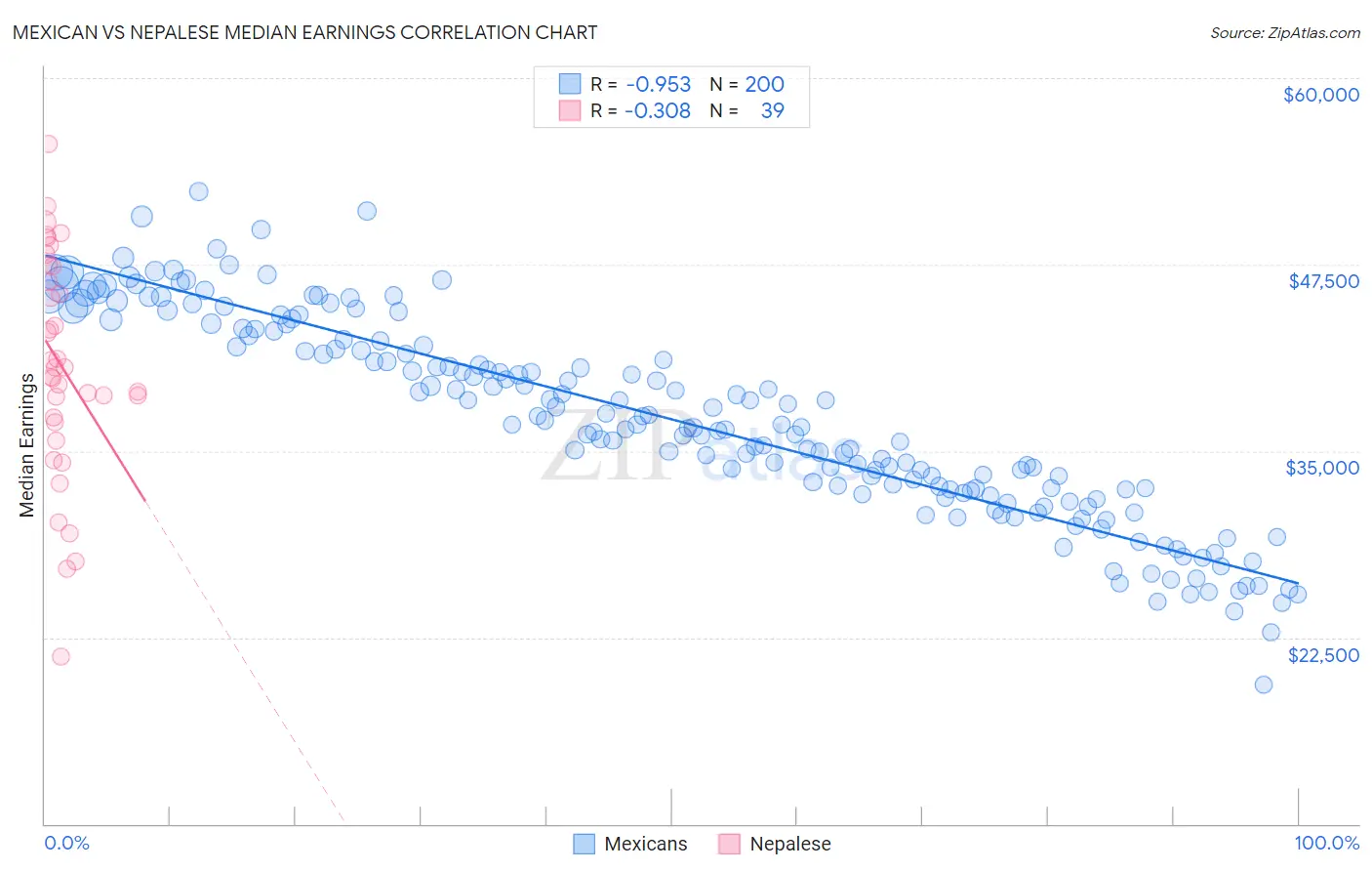 Mexican vs Nepalese Median Earnings