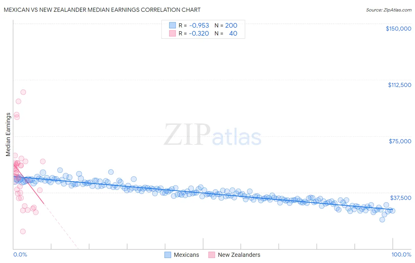 Mexican vs New Zealander Median Earnings