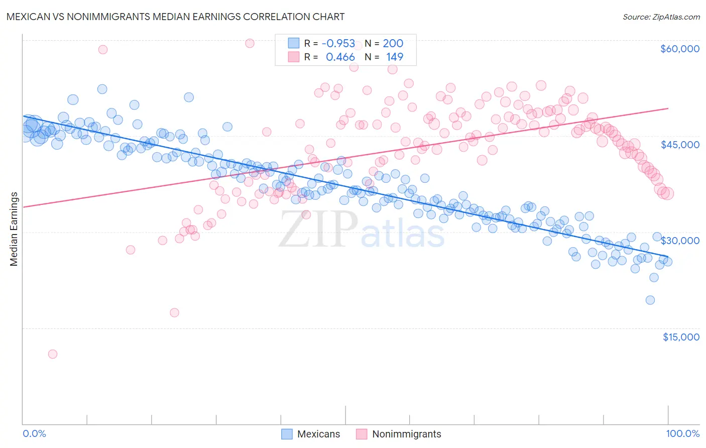 Mexican vs Nonimmigrants Median Earnings