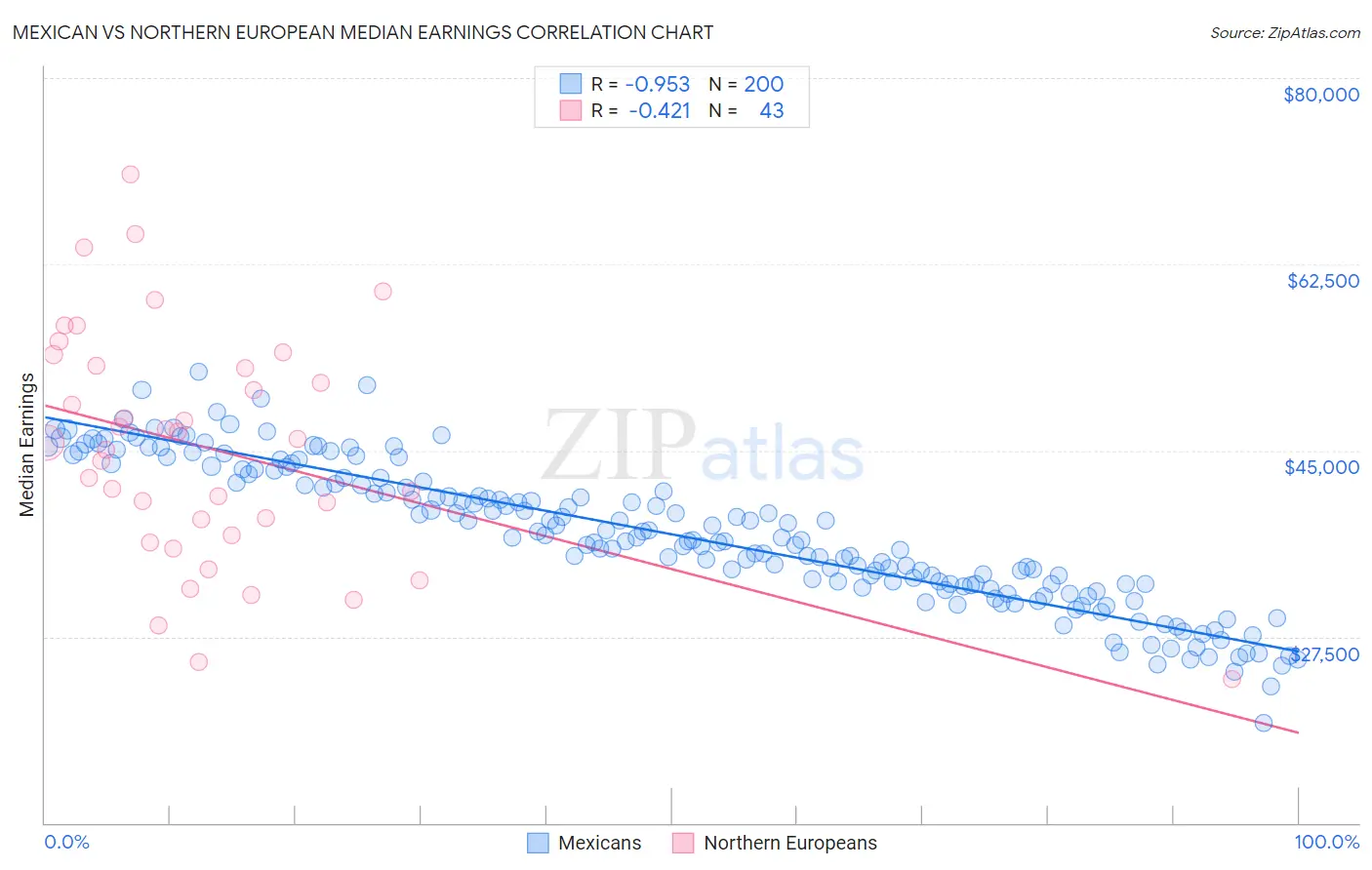 Mexican vs Northern European Median Earnings