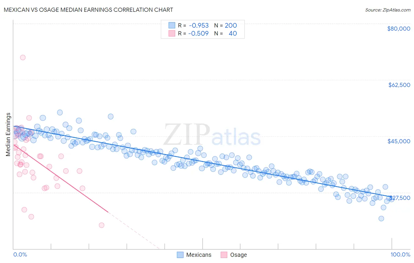 Mexican vs Osage Median Earnings