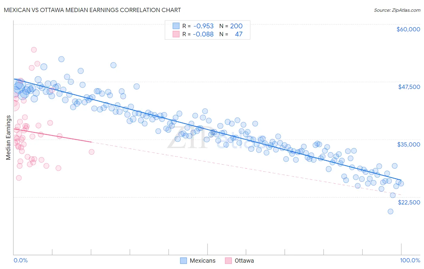 Mexican vs Ottawa Median Earnings