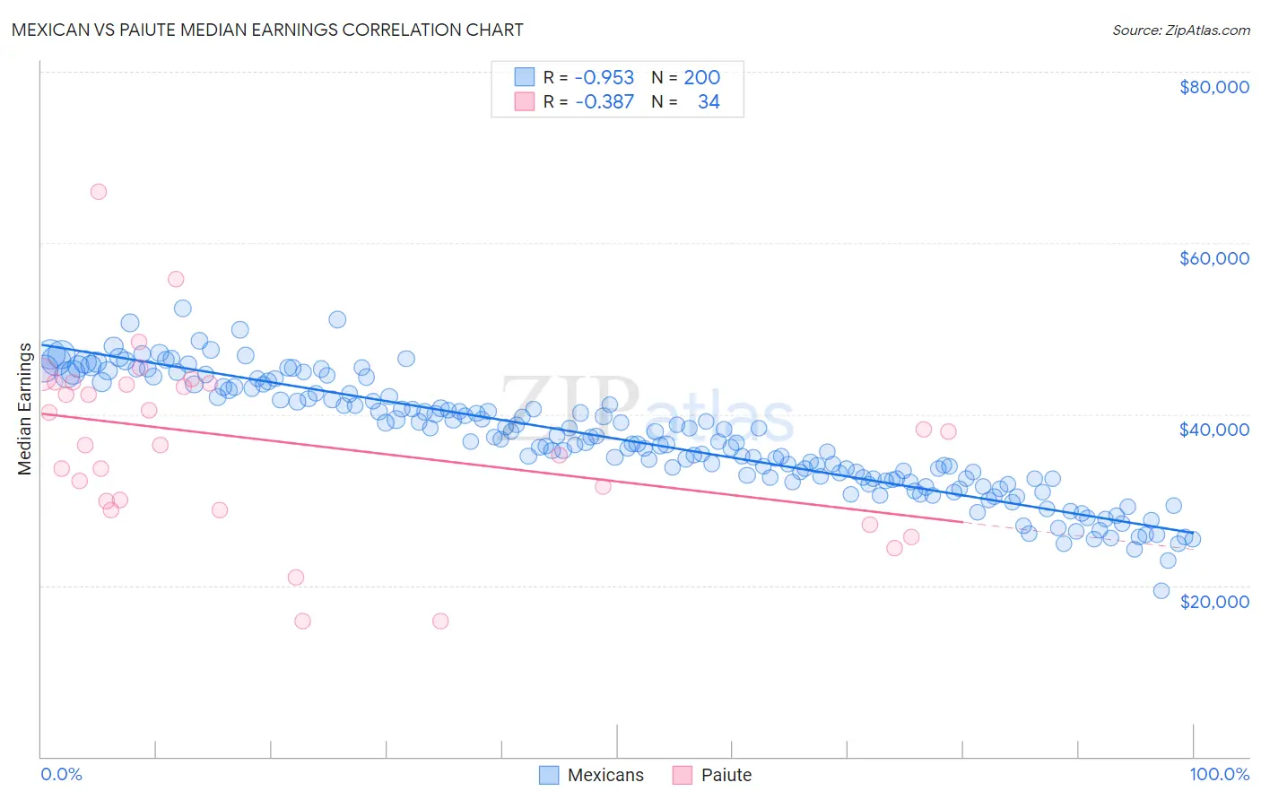 Mexican vs Paiute Median Earnings