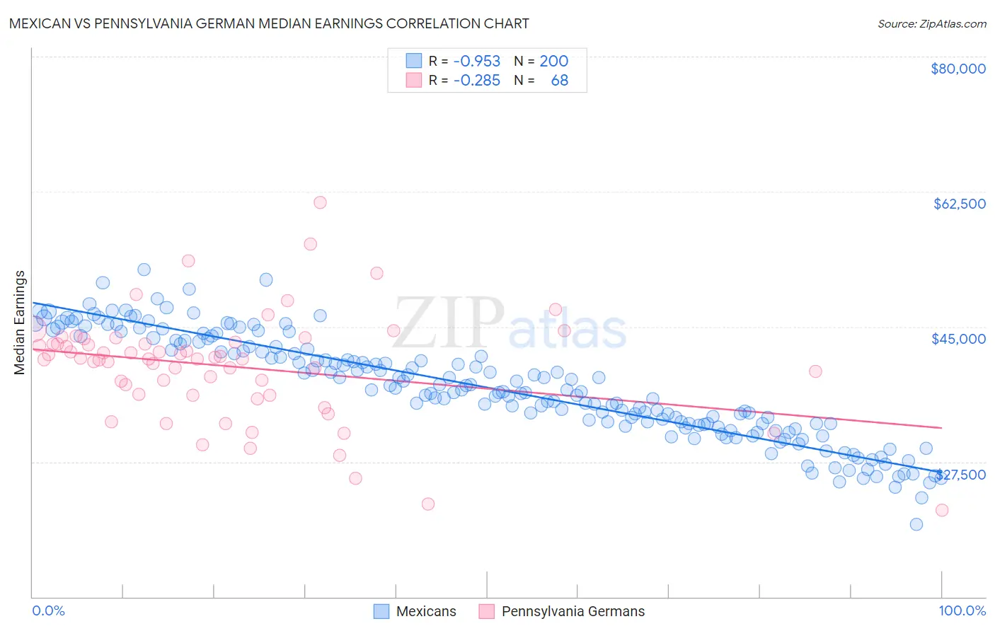 Mexican vs Pennsylvania German Median Earnings