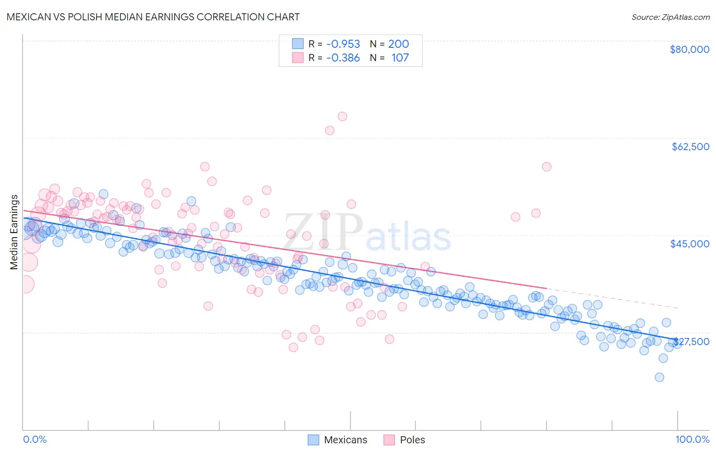 Mexican vs Polish Median Earnings
