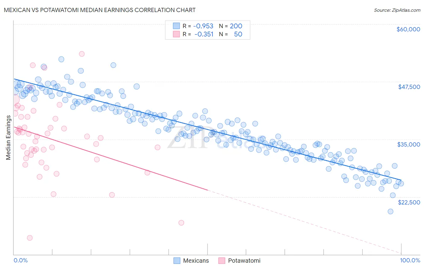 Mexican vs Potawatomi Median Earnings