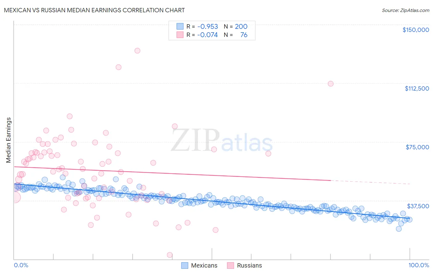 Mexican vs Russian Median Earnings