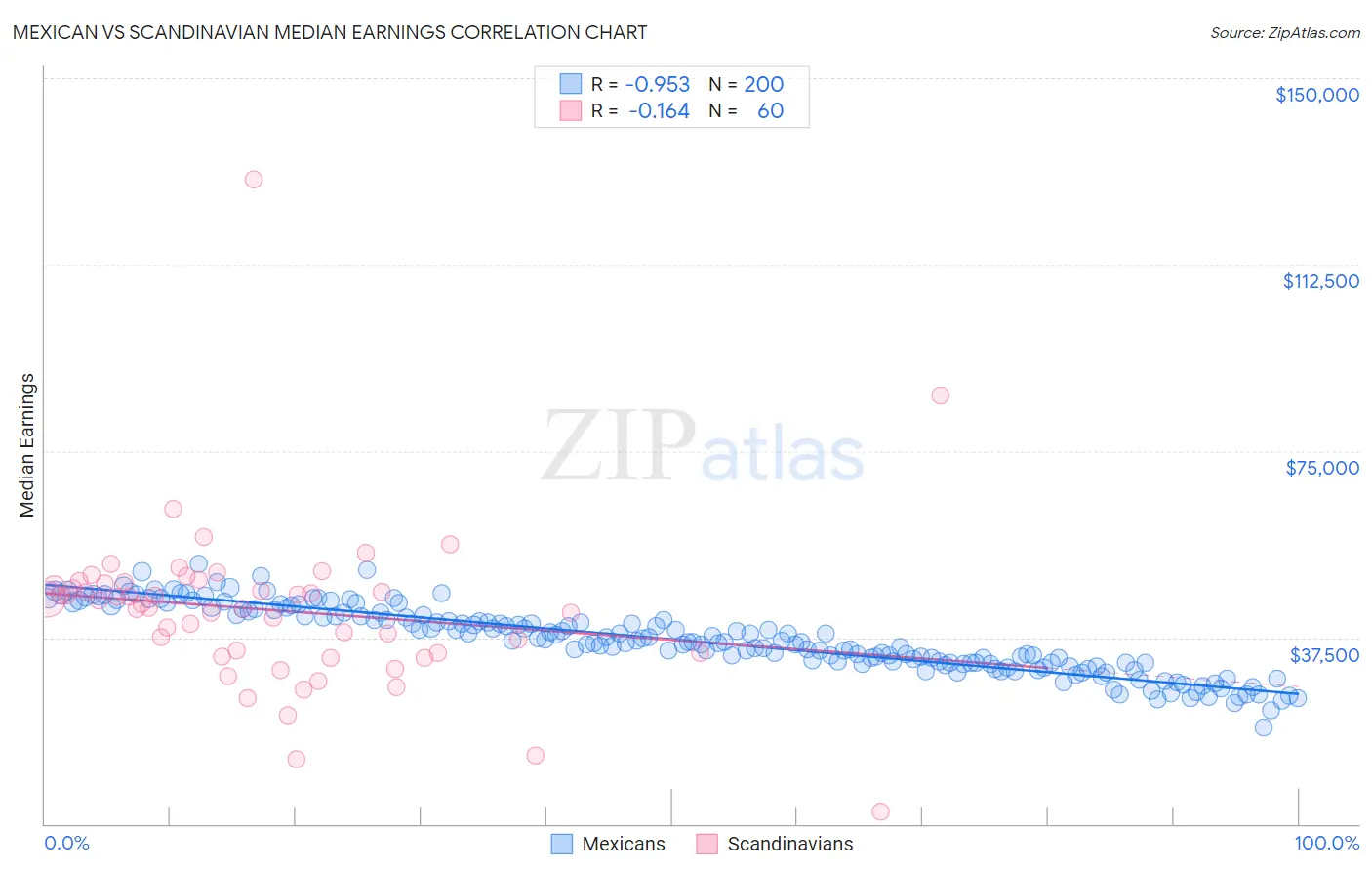 Mexican vs Scandinavian Median Earnings