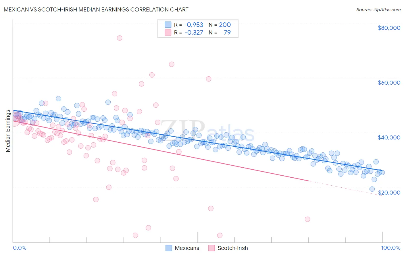 Mexican vs Scotch-Irish Median Earnings