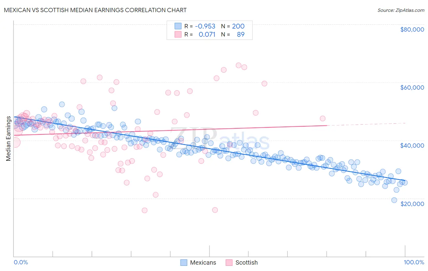 Mexican vs Scottish Median Earnings